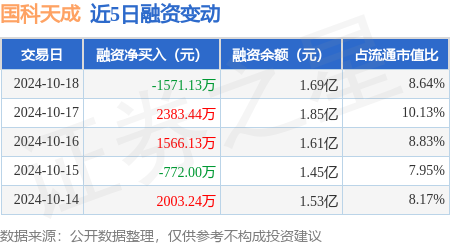 股票配資溫州 國(guó)科天成：10月18日融資買(mǎi)入5732.13萬(wàn)元，融資融券余額1.69億元