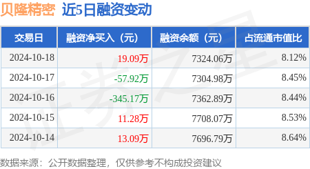 財云股票配資 貝隆精密：10月18日融資買入1614.84萬元，融資融券余額7332.08萬元